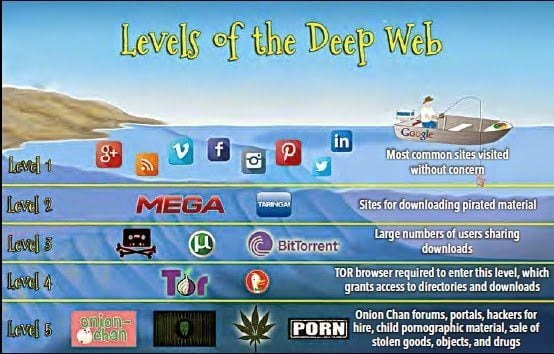 internet iceberg deep web 8 levels