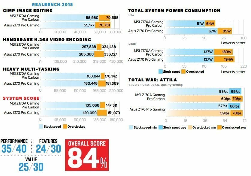 MSI Z170A Gaming Pro Review