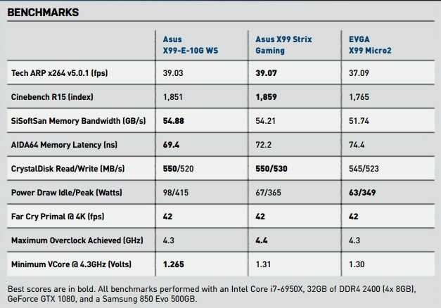 asus-x99-e-10g-ws-benchmark