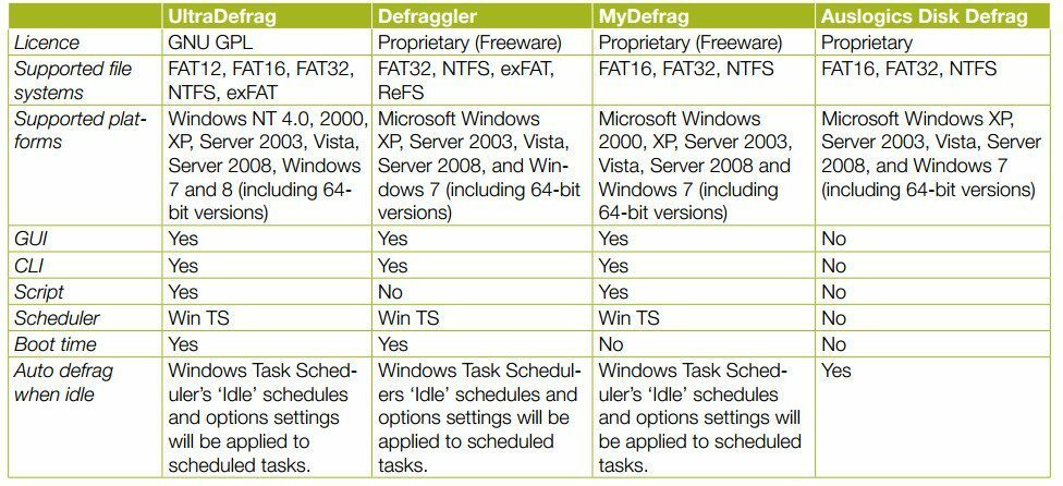 table-2-comparisons-of-defragmentation-software