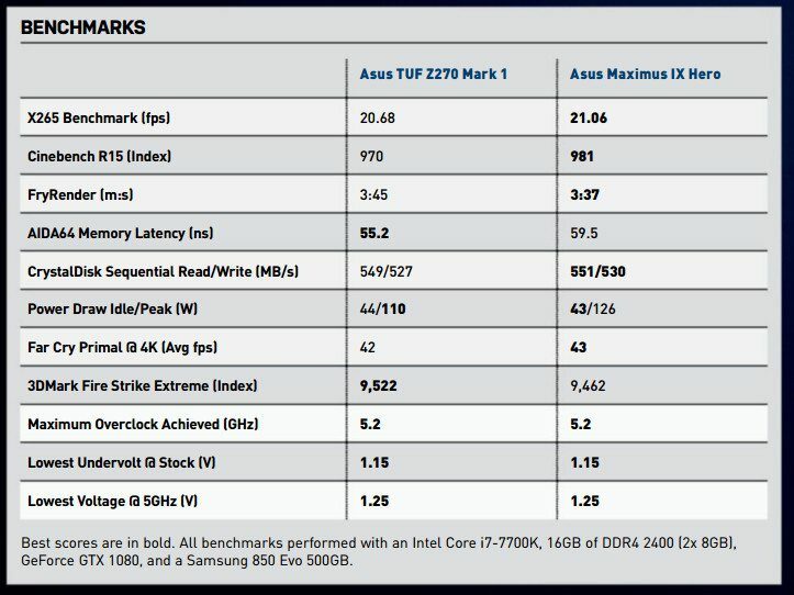 Asus TUF Z270 Mark 1 Review