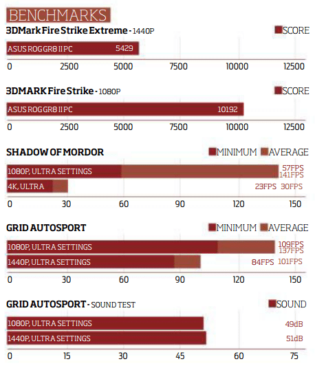 Asus ROG GR8 II benchmark