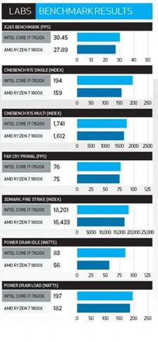 Intel Core i7 7820X Review