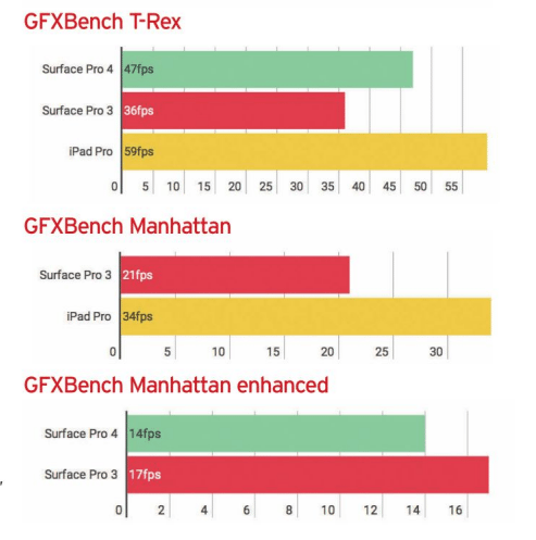 Microsoft Surface Pro 4 Performace 2