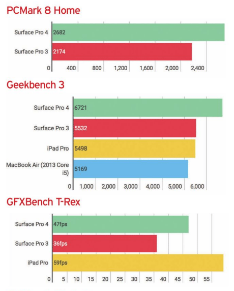 Microsoft Surface Pro 4 Performace