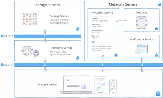 Here's a diagram of how the service works