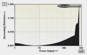 ABOVE: Continuous power output versus distortion into ‘average’ headphone load (25ohm)