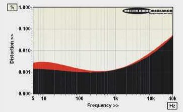 ABOVE: Distortion versus frequency from 5Hz-40kHz (black, 1V into 600ohm; red, 40mW into 25ohm load)