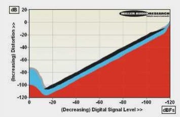 ABOVE: Distortion vs. digital signal level over a 120dB dynamic range - 48kHz/24-bit LPCM (1kHz, red; 20kHz, blue) vs. CD (1kHz, black; 20kHz, grey)
