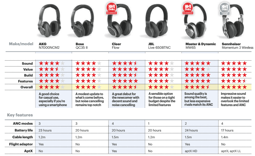 NOISE CANCELLING HEADPHONES GROUP TEST