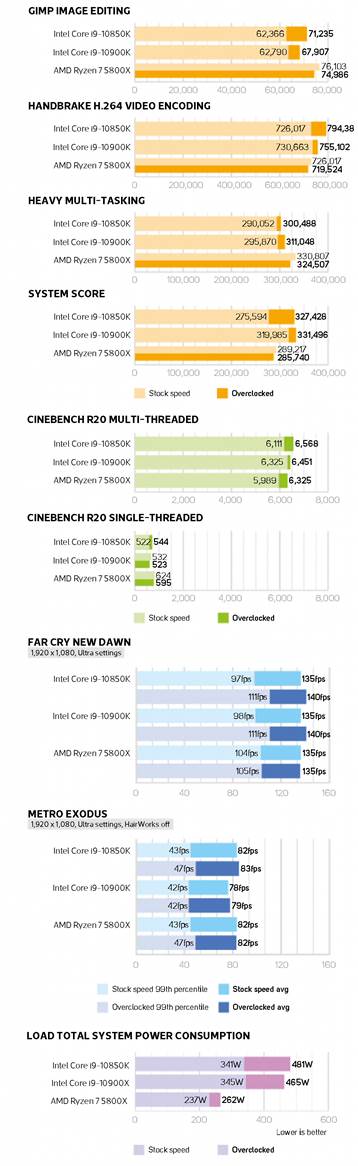 INTEL CORE i9 10850K Review