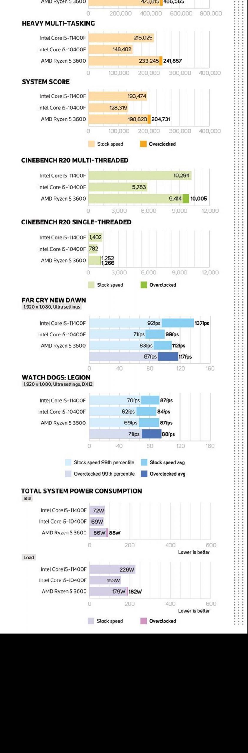 Ryzen 5 3600 Vs. i5-10400F Vs. i5-11400F