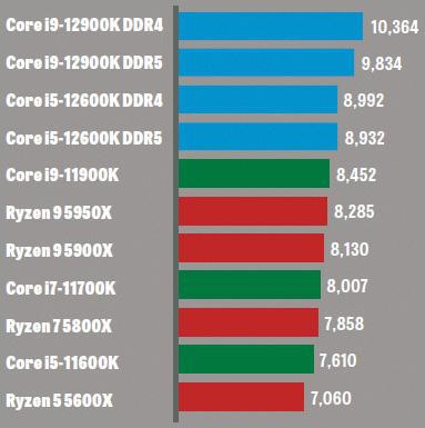 Core i9 12900K and Core i5 12600K: the Digital Foundry verdict