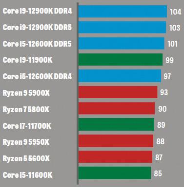 Core i9 12900K and Core i5 12600K: the Digital Foundry verdict