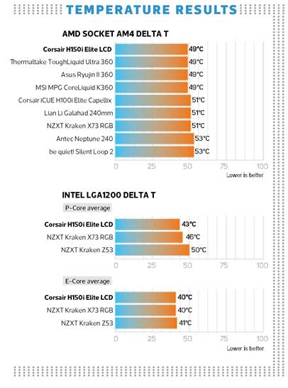 CORSAIR H150i ELITE LCD Review