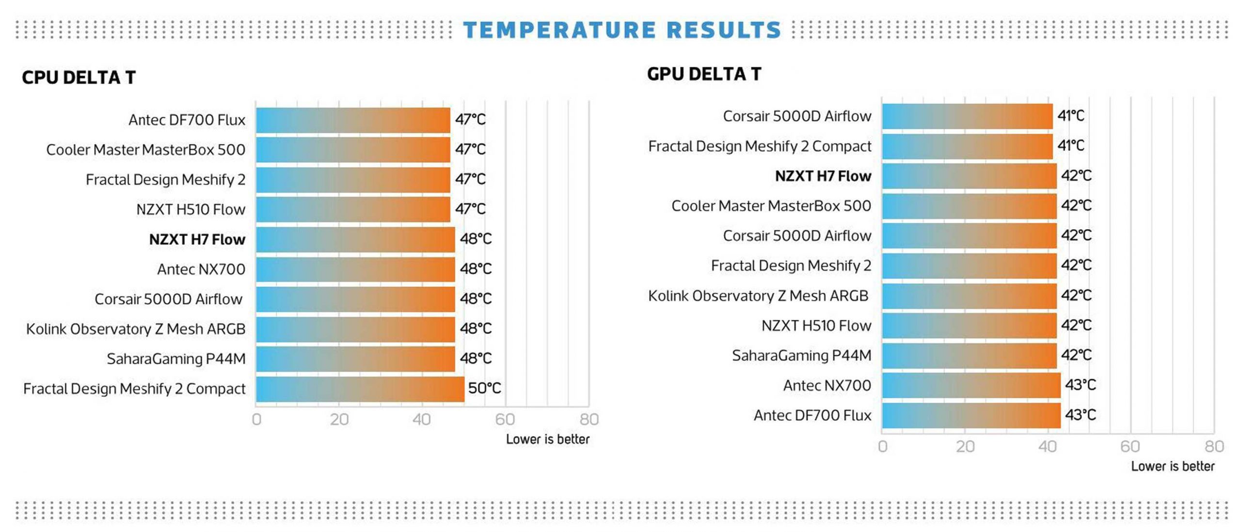 NZXT H7 Flow review