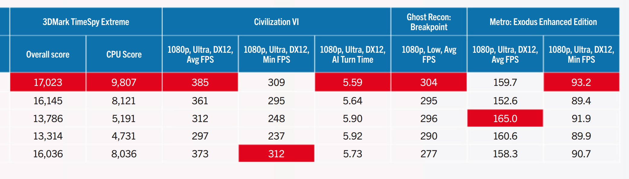 AMD Ryzen 9 7900 review: big on performance, miserly on power