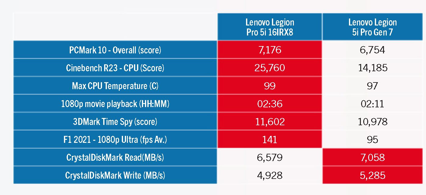 Lenovo Legion Pro 5i 16IRX8 Review