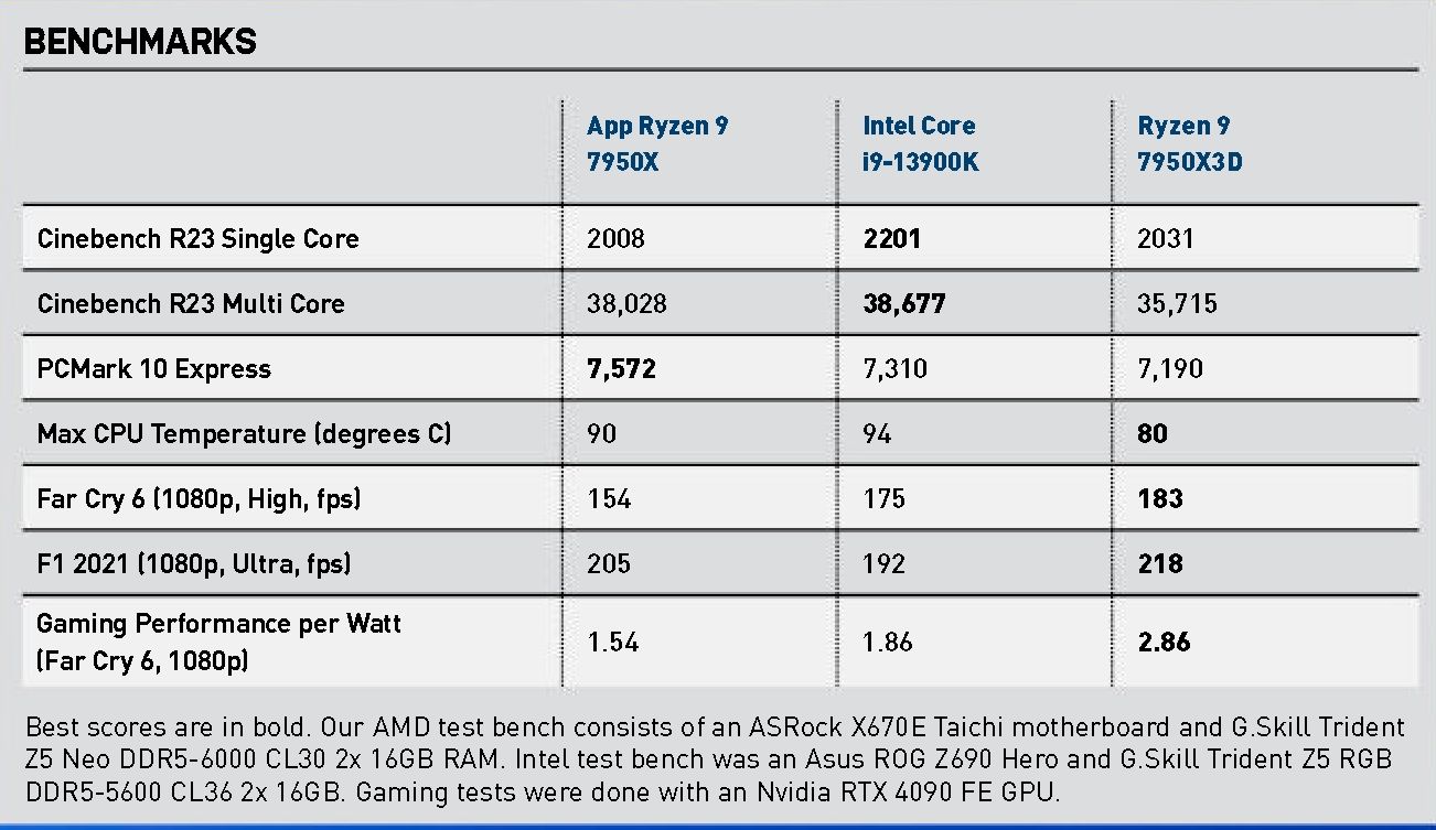 Ryzen 9 7950X3D Review