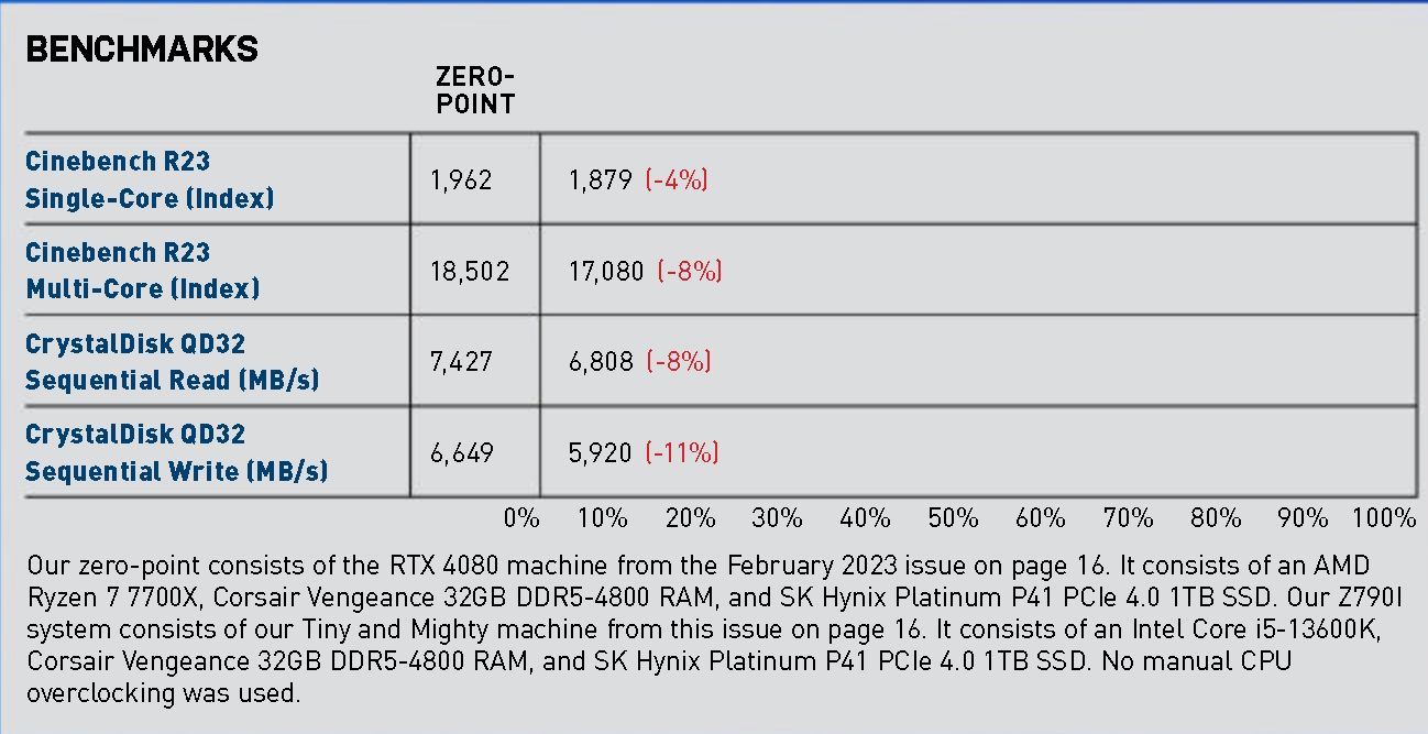 MSI Z790I Edge Wi-Fi mini-ITX Review