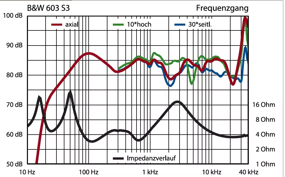 Bowers and Wilkins 603 S3 Measured Performance