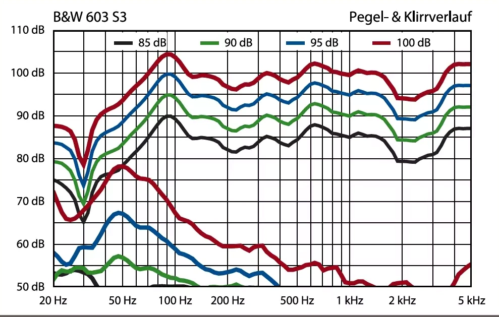 Bowers and Wilkins 603 S3 Measured Performance